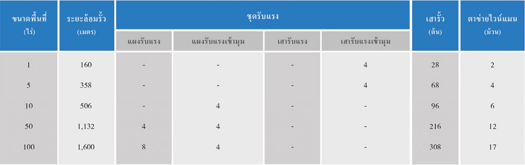 ตารางการคำนวณปริมาณเบื้องต้น